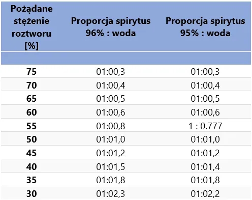 Jak rozcieńczyć spirytus do dezynfekcji - proste obliczenia krok po kroku