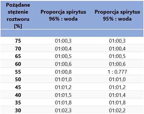 Jak rozcieńczyć spirytus do dezynfekcji - proste obliczenia krok po kroku